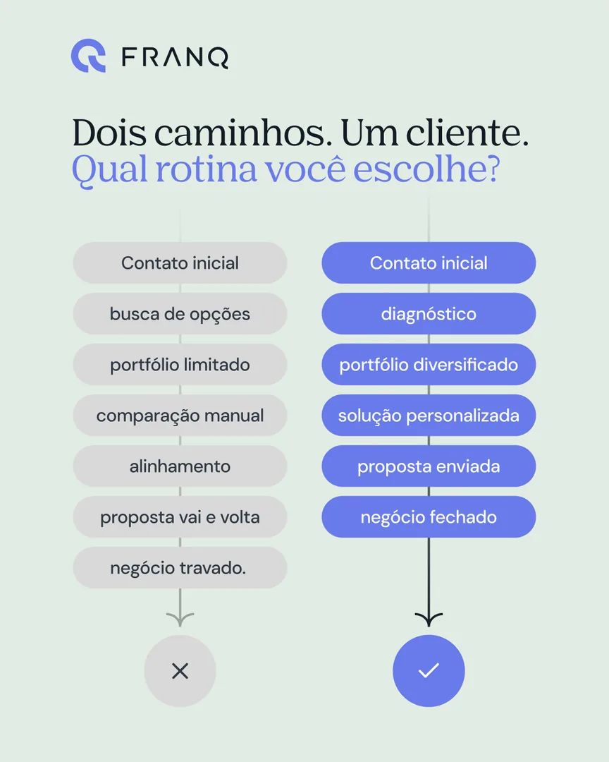Post, Franq: Uma comparação que explica o modelo